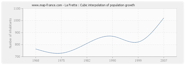 La Frette : Cubic interpolation of population growth